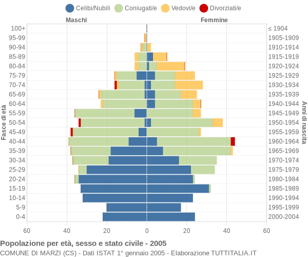 Grafico Popolazione per età, sesso e stato civile Comune di Marzi (CS)