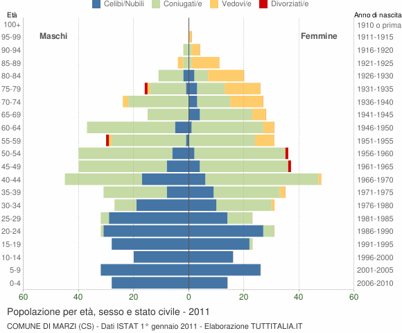 Grafico Popolazione per età, sesso e stato civile Comune di Marzi (CS)