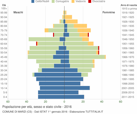 Grafico Popolazione per età, sesso e stato civile Comune di Marzi (CS)