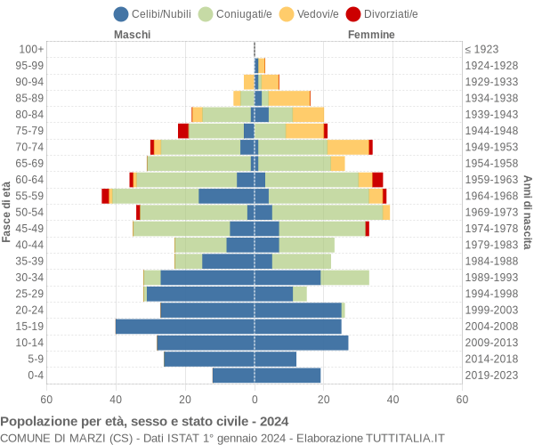 Grafico Popolazione per età, sesso e stato civile Comune di Marzi (CS)