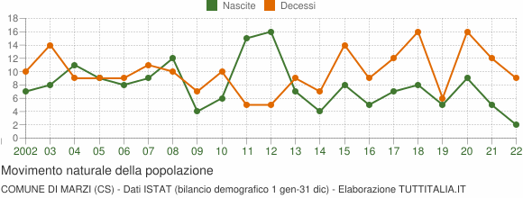 Grafico movimento naturale della popolazione Comune di Marzi (CS)