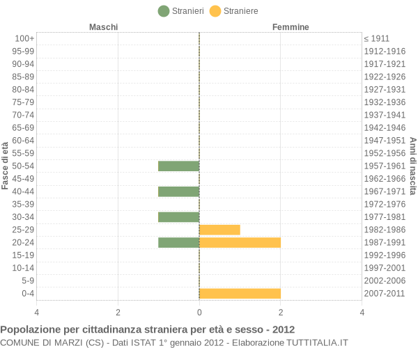 Grafico cittadini stranieri - Marzi 2012