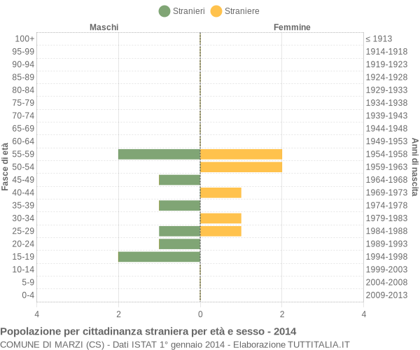 Grafico cittadini stranieri - Marzi 2014