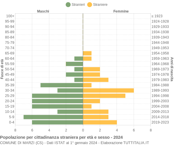 Grafico cittadini stranieri - Marzi 2024