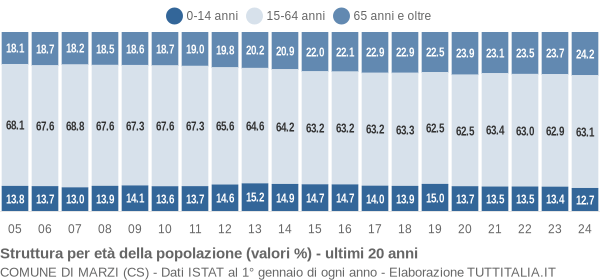 Grafico struttura della popolazione Comune di Marzi (CS)