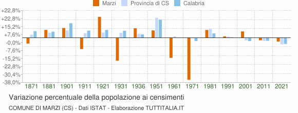 Grafico variazione percentuale della popolazione Comune di Marzi (CS)