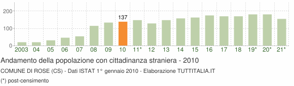 Grafico andamento popolazione stranieri Comune di Rose (CS)