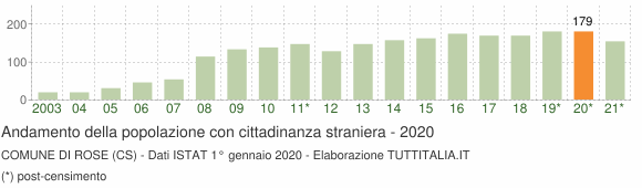 Grafico andamento popolazione stranieri Comune di Rose (CS)