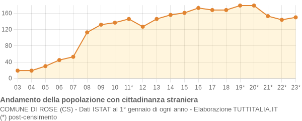 Andamento popolazione stranieri Comune di Rose (CS)