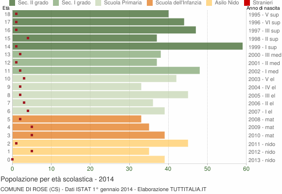 Grafico Popolazione in età scolastica - Rose 2014