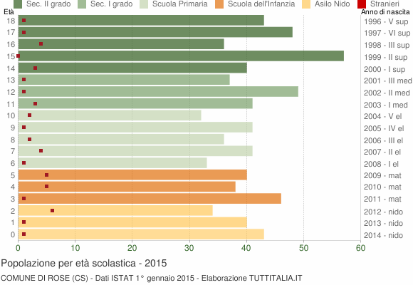 Grafico Popolazione in età scolastica - Rose 2015