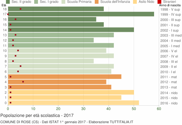 Grafico Popolazione in età scolastica - Rose 2017