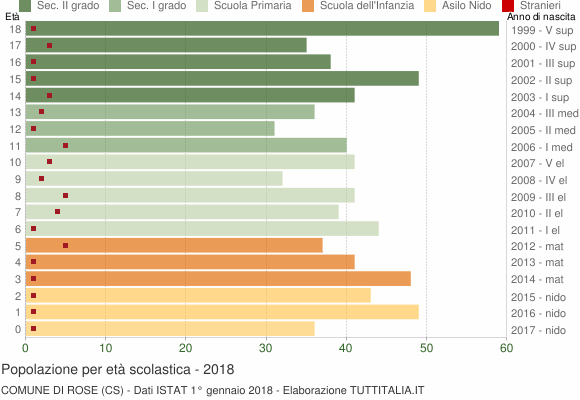 Grafico Popolazione in età scolastica - Rose 2018