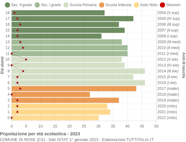 Grafico Popolazione in età scolastica - Rose 2023