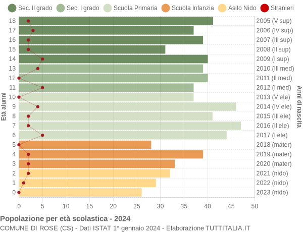 Grafico Popolazione in età scolastica - Rose 2024