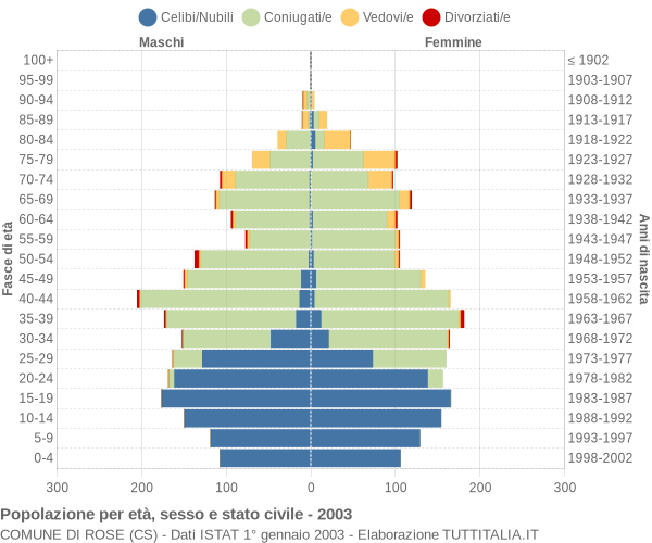 Grafico Popolazione per età, sesso e stato civile Comune di Rose (CS)