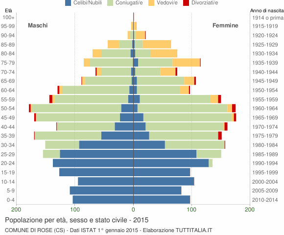 Grafico Popolazione per età, sesso e stato civile Comune di Rose (CS)