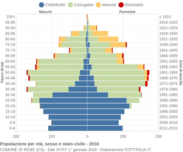 Grafico Popolazione per età, sesso e stato civile Comune di Rose (CS)