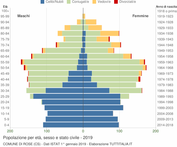 Grafico Popolazione per età, sesso e stato civile Comune di Rose (CS)