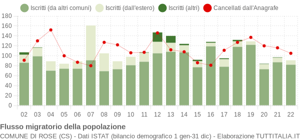 Flussi migratori della popolazione Comune di Rose (CS)