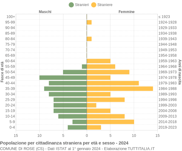 Grafico cittadini stranieri - Rose 2024