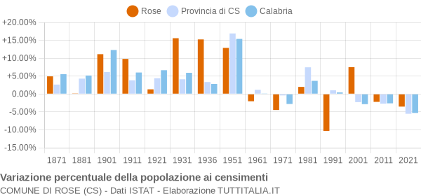 Grafico variazione percentuale della popolazione Comune di Rose (CS)