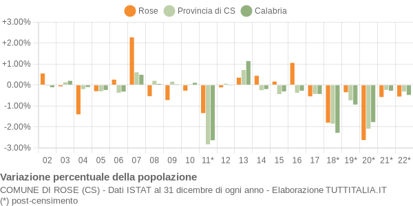 Variazione percentuale della popolazione Comune di Rose (CS)