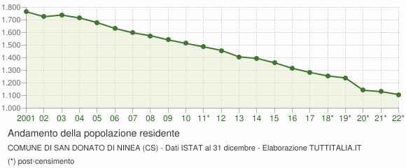 Andamento popolazione Comune di San Donato di Ninea (CS)