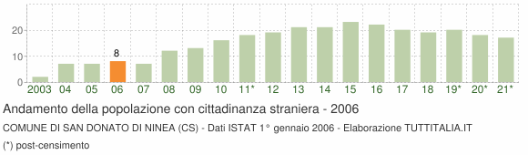 Grafico andamento popolazione stranieri Comune di San Donato di Ninea (CS)