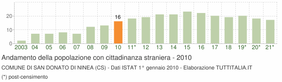 Grafico andamento popolazione stranieri Comune di San Donato di Ninea (CS)