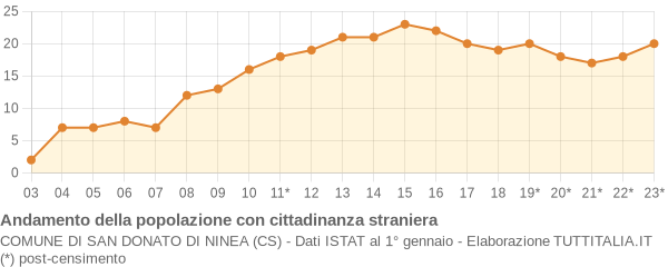 Andamento popolazione stranieri Comune di San Donato di Ninea (CS)