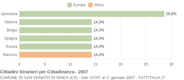 Grafico cittadinanza stranieri - San Donato di Ninea 2007