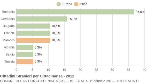 Grafico cittadinanza stranieri - San Donato di Ninea 2012