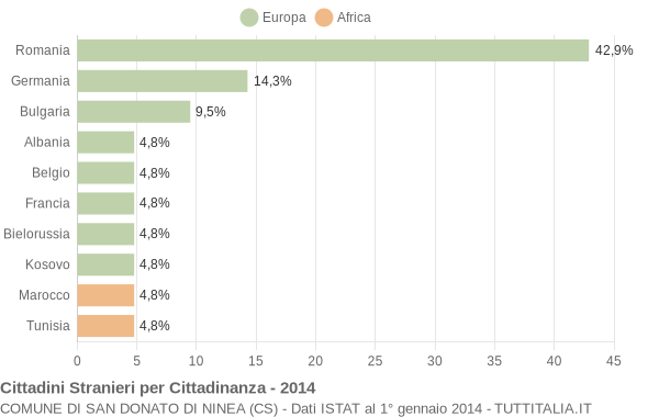 Grafico cittadinanza stranieri - San Donato di Ninea 2014