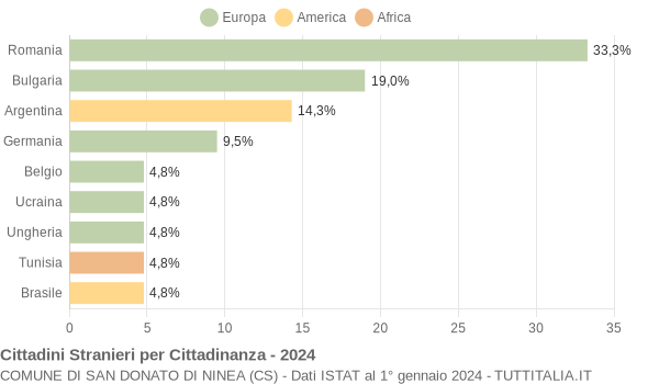 Grafico cittadinanza stranieri - San Donato di Ninea 2024