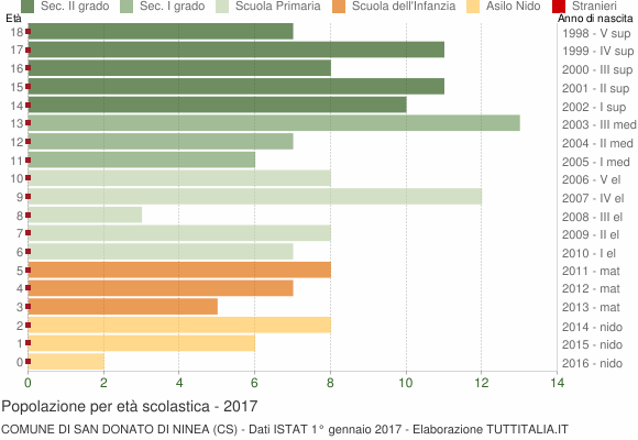 Grafico Popolazione in età scolastica - San Donato di Ninea 2017