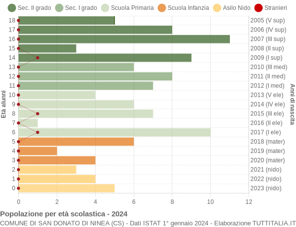 Grafico Popolazione in età scolastica - San Donato di Ninea 2024