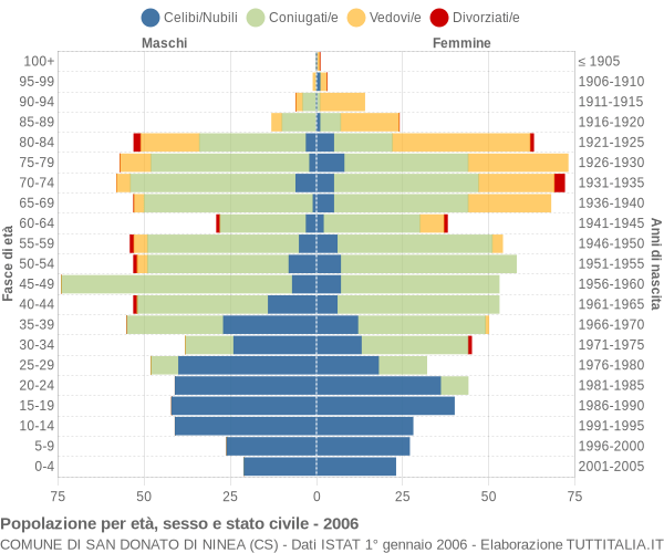 Grafico Popolazione per età, sesso e stato civile Comune di San Donato di Ninea (CS)