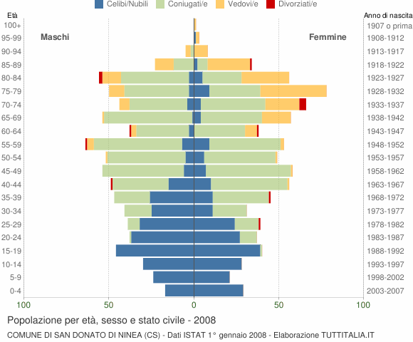 Grafico Popolazione per età, sesso e stato civile Comune di San Donato di Ninea (CS)