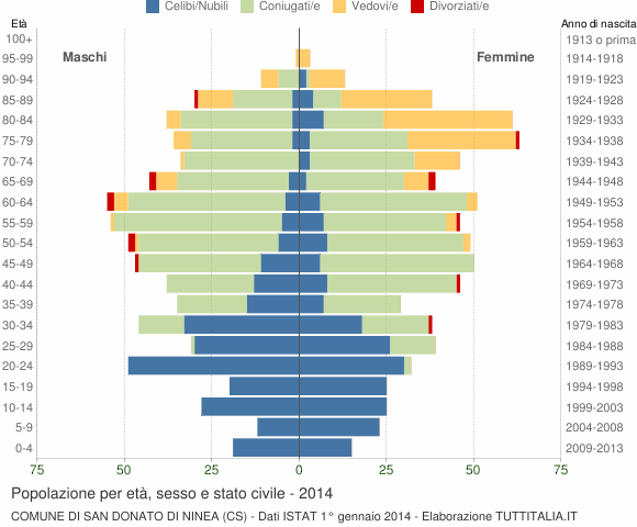 Grafico Popolazione per età, sesso e stato civile Comune di San Donato di Ninea (CS)