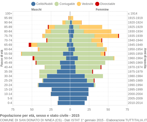 Grafico Popolazione per età, sesso e stato civile Comune di San Donato di Ninea (CS)