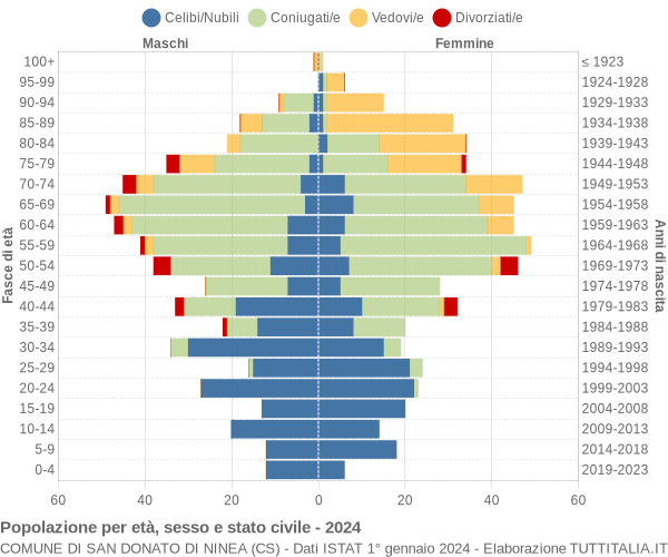 Grafico Popolazione per età, sesso e stato civile Comune di San Donato di Ninea (CS)