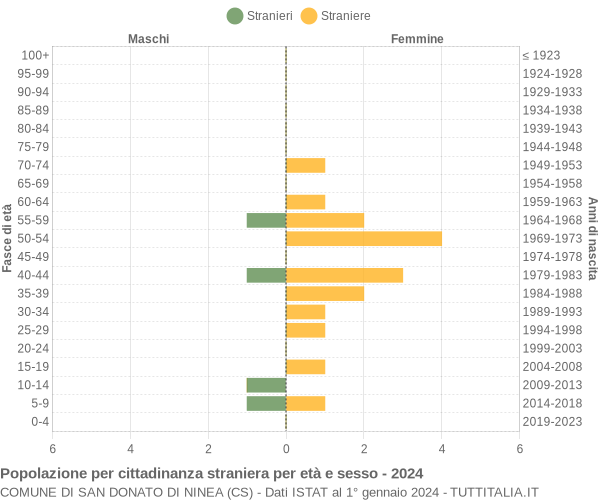 Grafico cittadini stranieri - San Donato di Ninea 2024