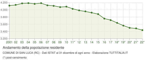 Andamento popolazione Comune di San Luca (RC)