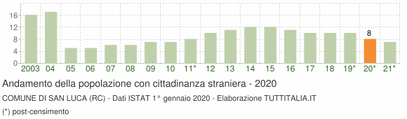 Grafico andamento popolazione stranieri Comune di San Luca (RC)