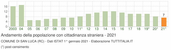 Grafico andamento popolazione stranieri Comune di San Luca (RC)