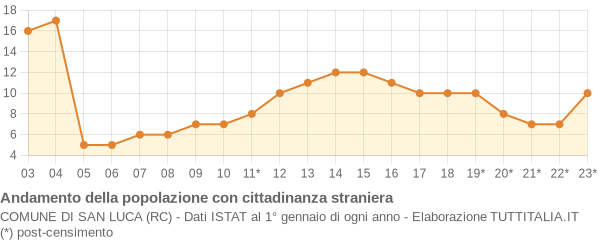 Andamento popolazione stranieri Comune di San Luca (RC)