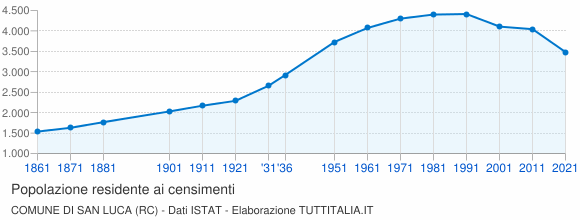 Grafico andamento storico popolazione Comune di San Luca (RC)