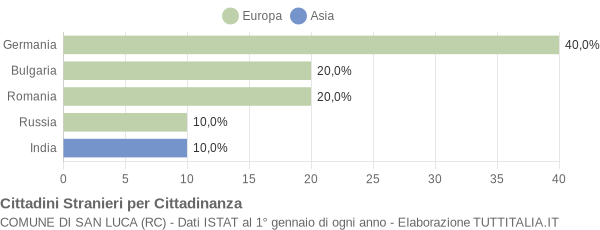 Grafico cittadinanza stranieri - San Luca 2017