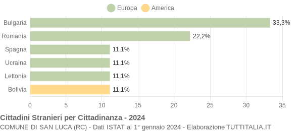 Grafico cittadinanza stranieri - San Luca 2024